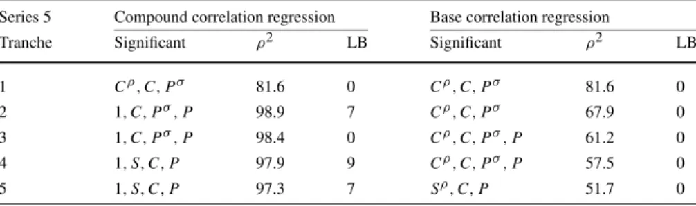 Table 3 Regression results with λ = 0.33 and AR(1) distributed residuals