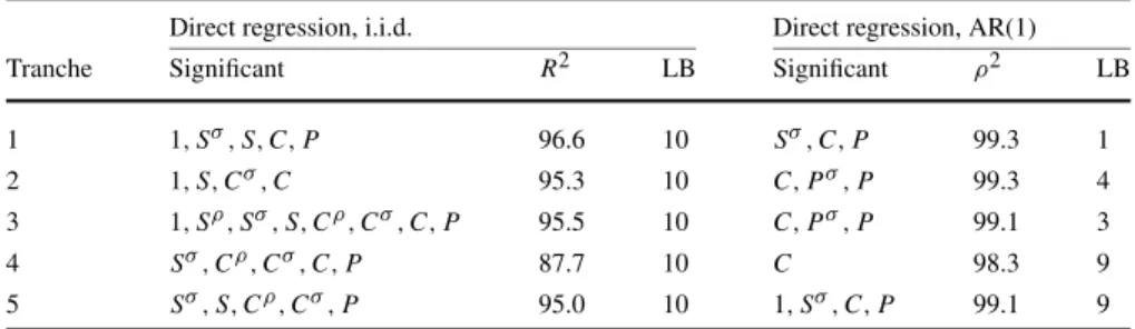 Table 5 Direct regressions on CDO tranche spreads with λ = 0.33