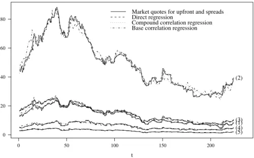 Fig. 2 Market and model-implied spreads for Series 5 for the EWMA approach with λ = 0.33 and AR(1) distributed residuals