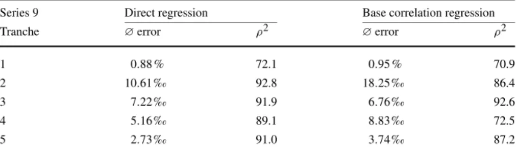 Table 10 The fitting quality of the different methodologies in terms of an average pricing error and ρ 2 (in percent)