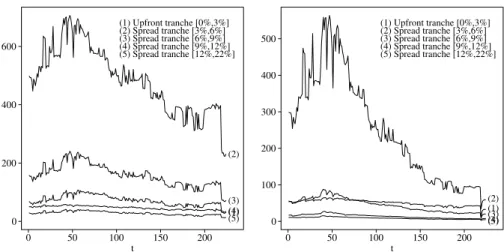 Fig. 4 Fictitious tranche spreads for the Markit iTraxx Asia portfolio for the EWMA approach with λ = 0.33 and AR(1) distributed residuals