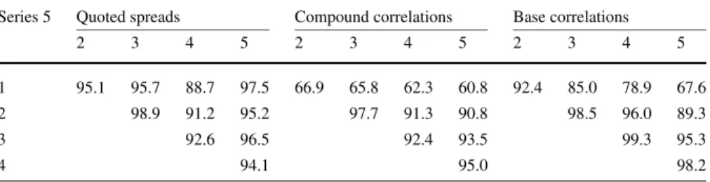 Table 1 Pairwise correlation (in percent) of the different tranche spreads, compound, and base correla- correla-tions