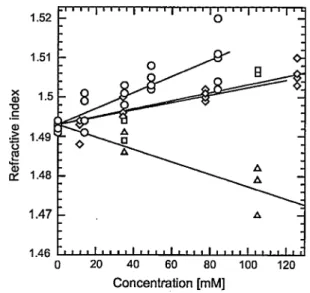 Fig. 17 Refractive index of dye-doped PMMA as fonction of a concentration of dopant: circles rhodamine 6G; diamonds  4-dicyano-methylene-2-methyl-6-p-dimethylaminostyryl-4H-pyran DCM;  trian-gles Coumarin 500 (after Oki et al