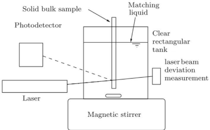 Figure 2 shows the apparatus used for refractive-index tuning for both the refraction and reflection techniques