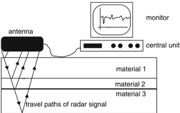 Fig. 1 Radar principles