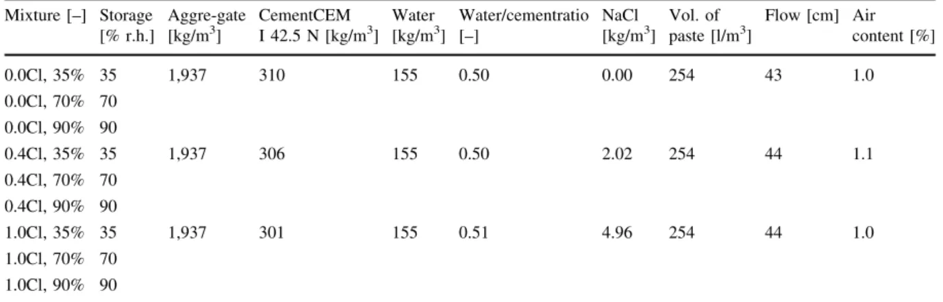 Table 1 Storage, composition and workability of the different mixtures Mixture [–] Storage [% r.h.] Aggre-gate[kg/m3] CementCEM I 42.5 N [kg/m 3 ] Water[kg/m 3 ] Water/cementratio[–] NaCl [kg/m 3 ] Vol
