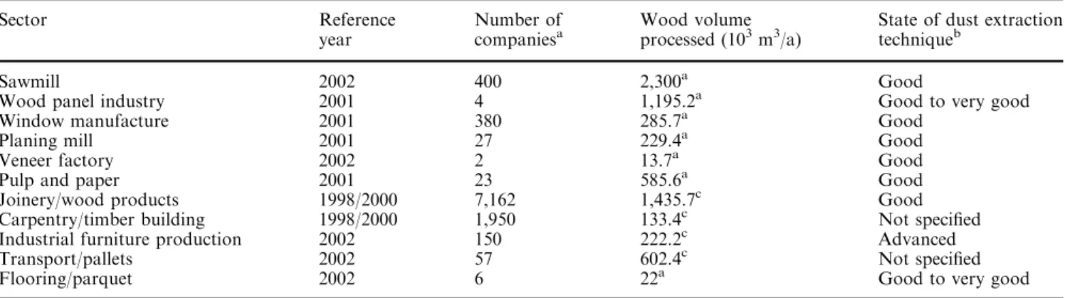 Table 1 Structure and key parameters of Swiss woodworking industry