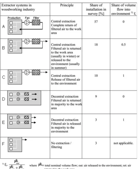 Table 2 Classiﬁcation of extractor systems used in woodworking industry Tabelle 2 Klassiﬁkation der verschiedenen
