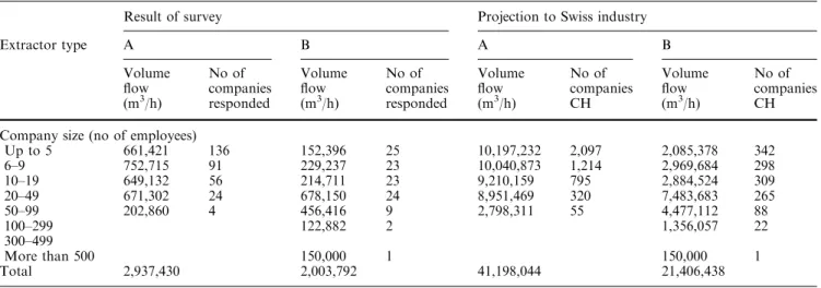 Table 3 Projection of total volume ﬂows of extractor types A and B of the Swiss joinery and wood products industry based on the response of the survey