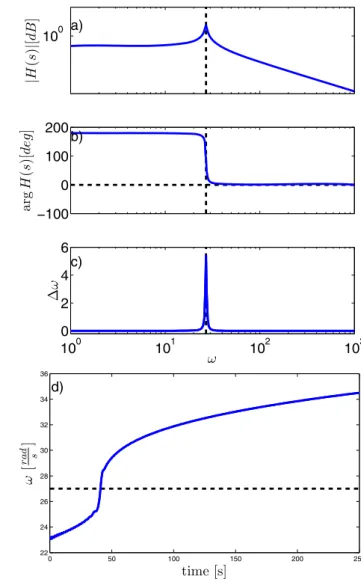 Fig. 14 A linear system for which there is no convergence at reso- reso-nance. (a), (b) Bode plot for H (s), note that the phase has no negative 0 crossing at the resonant frequency, this means the adaptation process has no attractor at the resonant freque