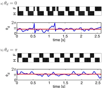 Fig. 9 (Color online) Gait pattern estimated by the knee angle data, black is stance and white is swing phase