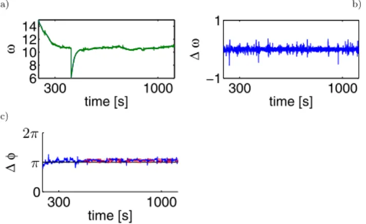 Fig. 10 Controller schema for Experiment 5. No connection between the oscillators for the hind and front leg