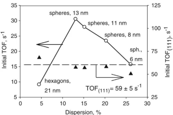 Table 1 shows the calculated dispersions. The surface atoms of the sample are composed of 8% by the ones from the rods and of 90% by the ones from the hexagons