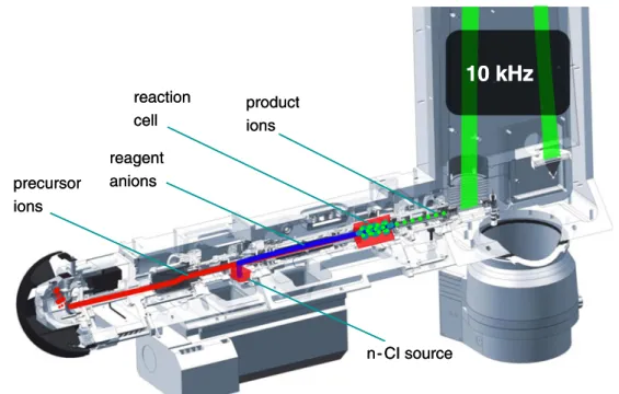 Fig. 1 Sequence of top-down electron transfer dissociation tandem mass spectrometry on a qTOF MS