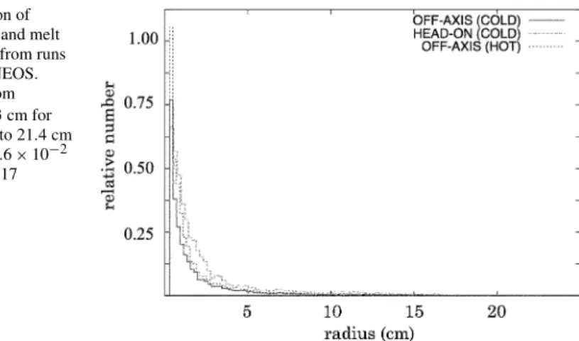Fig. 3 Size distribution of particles (condensates and melt droplets) which result from runs 6, 11 and 17 using ANEOS.