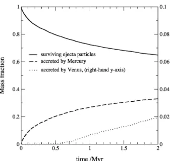 Fig. 5 Decay of a population of particles ejected from Mercury in a head-on collision (simulation run 6) at the perihelion of the planet’s orbit