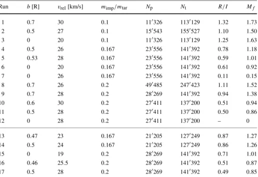 Table 1 Simulations involving the “cold” (runs 1–12) and “hot” (runs 13–17) proto-Mercury