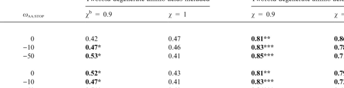 Table 4. Correlation between variance of MD values for each amino acid and its contribution to codon usage bias