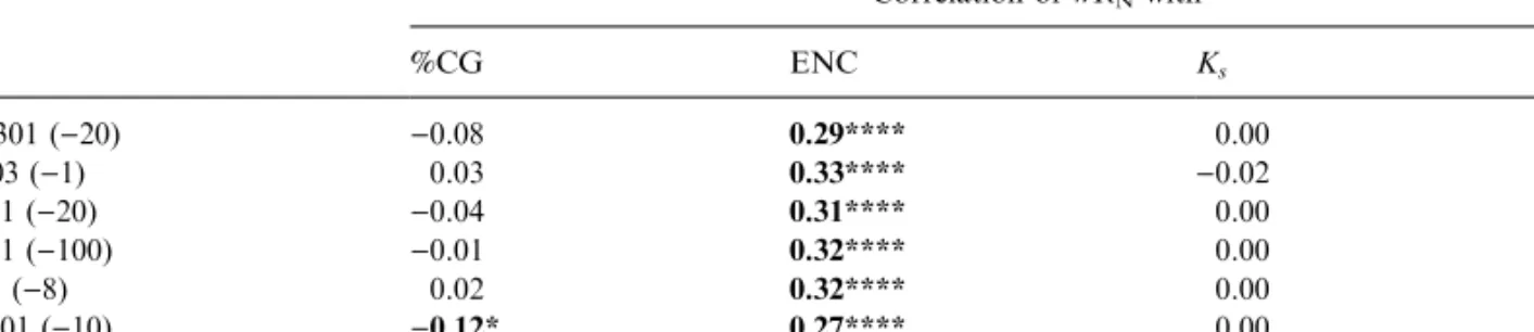 Table 5. Correlation between wR N and CG content, ENC, K a and K s for the 432 mouse genes when diﬀerent similarity matrices are used Correlation of wR N with b Matrix a %CG ENC K s K a DAYM780301 ( ) 20) ) 0.08 0.29**** 0.00 0.20**** BENS940103 ( ) 1) 0.0