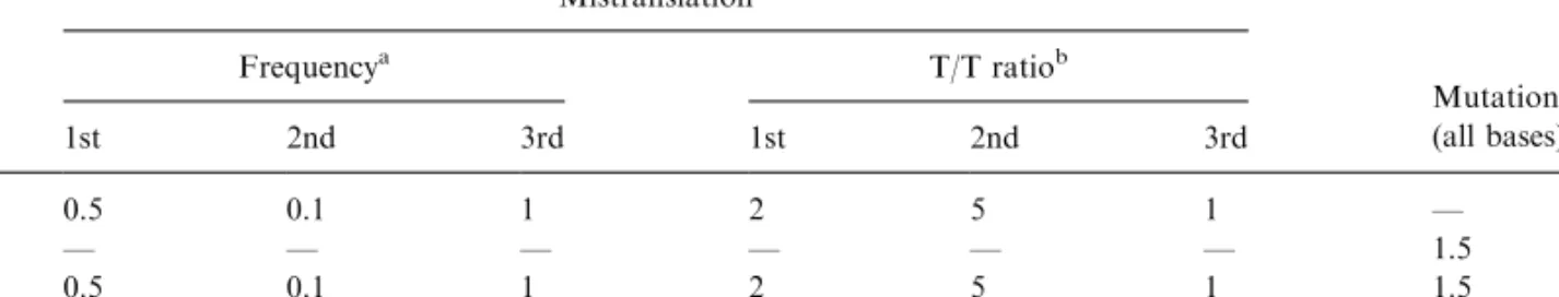 Table 2 shows MD values obtained with diﬀerent values of the parameters. With no  transition/trans-version bias and with the same mutation rate for CG and AT, some amino acids showan ambiguity about which codons have the lowest MD value
