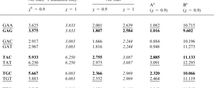 Figure 5 shows that there is a strong prevalence of low wR N values, that is, the genes analyzed prefer codons that reduce the impact of errors at the protein level, both for Drosophila and for rodents