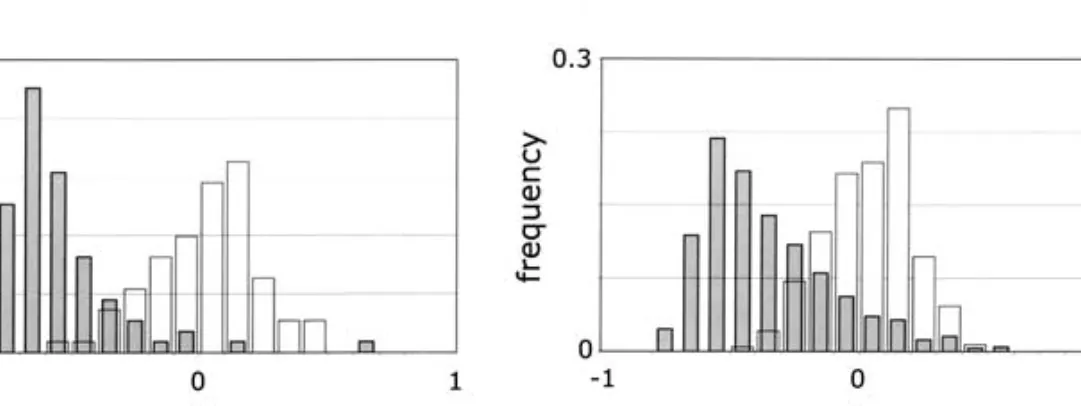 Fig. 5. Distribution of the wR N values for the real genes (gray) and for random sequences with the same CG content (white).