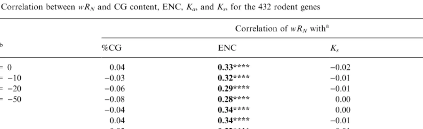 Table 3a. Correlation between wR N and CG content, ENC, K a , and K s for Drosophila