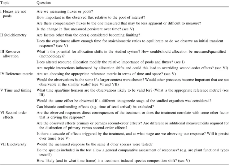 Table 2 Checklist of questions according to the seven topics discussed