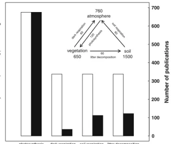 Fig. 1 A simplification of the terrestrial carbon cycle with the key pools and fluxes (inset, see text), and the sensitivity of the atmospheric pool to those fluxes (white bars, left axis) and the number of publications found on Web of Knowledge SM combini