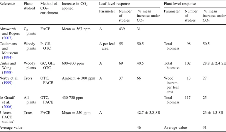Table 1 The reference metric matters: plant response to increased spatial scale, overview of meta-analyses and reviews on plant carbon uptake at the leaf level and at the plant level under elevated CO 2 