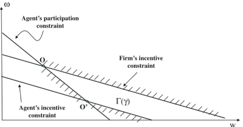 Fig. 5 Sustainable contracts’ set