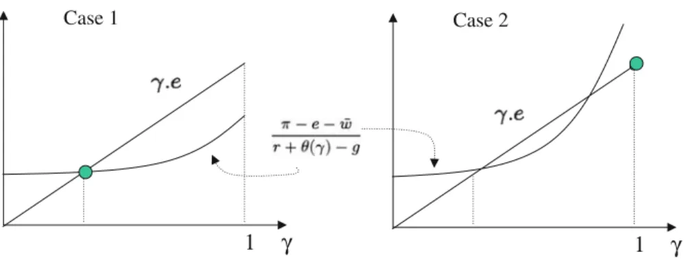Fig. 6 Optimal γ under relational contracts: γ · e ≤ r+θ(γ )−g π− e − ¯ ω