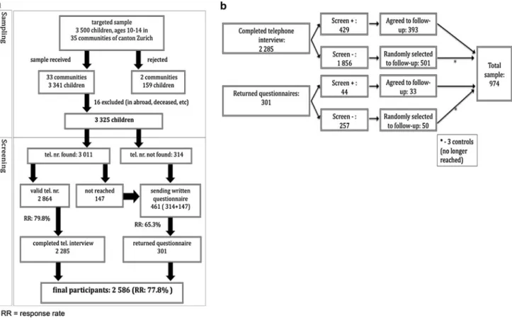 Fig. 1 a Sampling procedures for Phase I. b Sampling procedures for Phase II