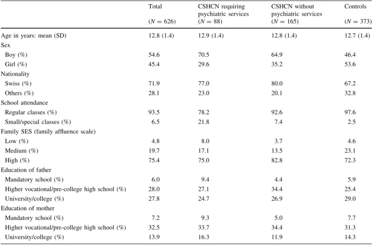 Table 2 presents means for HRQoL and SDQ, by clinical status and gender. In general, CSHCN who required  psy-chiatric services had the lowest HRQoL scores and the highest SDQ scores among the three groups
