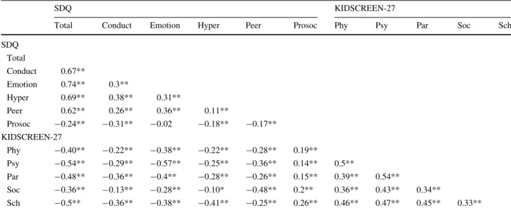 Table 4 Multiple regression for health-related quality of life Variable Physical well-being Psychological