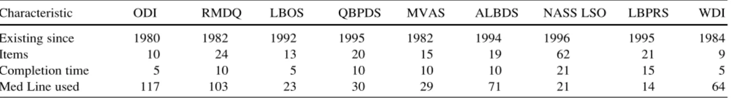 Table 1 Characteristics of the nine chosen condition-specific questionnaires