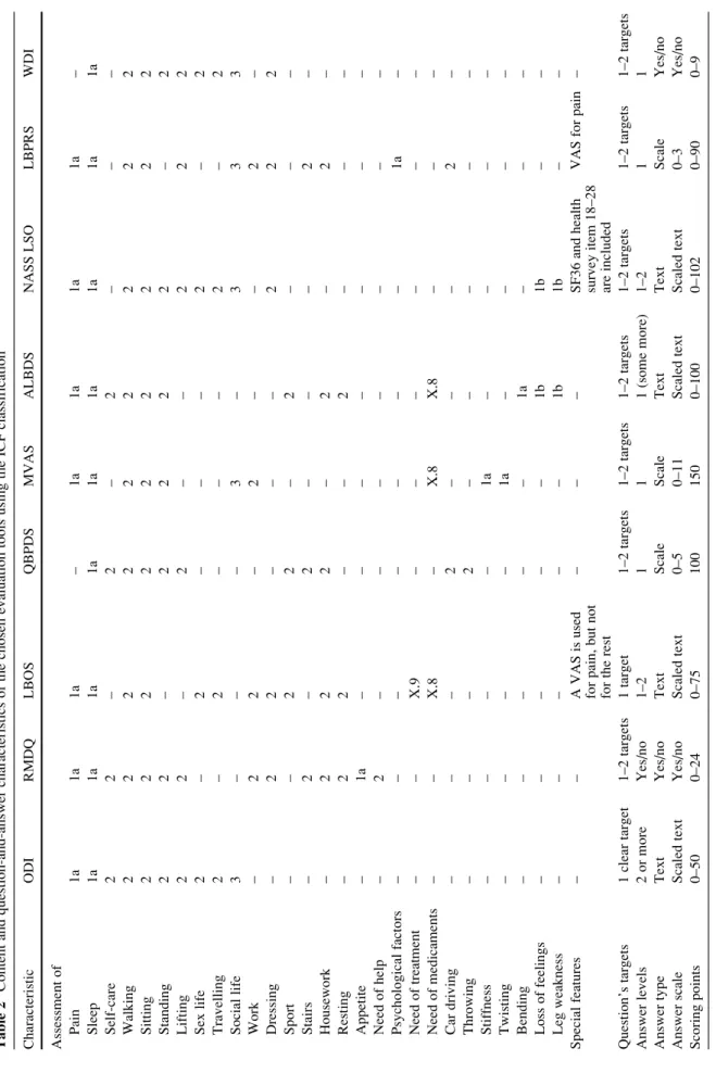 Table 2Content and question-and-answer characteristics of the chosen evaluation tools using the ICF classification CharacteristicODIRMDQLBOSQBPDSMVASALBDSNASS LSOLBPRSWDI Assessment of Pain 1a 1a 1a – 1a 1a 1a 1a – Sleep 1a 1a 1a 1a 1a 1a 1a 1a 1a Self-car