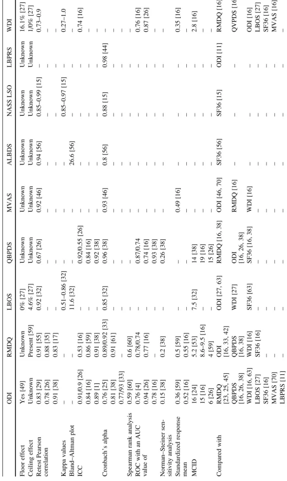 Table 3Technical data of the nine condition-specific questionnaires in comparison ODIRMDQLBOSQBPDSMVASALBDSNASS LSOLBPRSWDI Floor effect Yes [49] Unknown 0% [27] Unknown Unknown Unknown Unknown Unknown 16.1% [27] Ceiling effect Unknown Present [59] 4.6% [2
