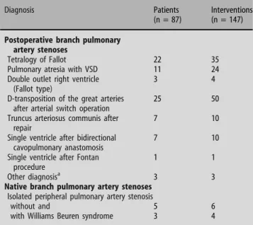 Table 1 Cardiac diagnosis and number of interventions for catheter inter- inter-ventional treatment of branch pulmonary artery stenosis