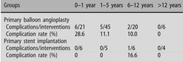 Table 5 Pulmonary artery hypoplasia indices before first and second intervention in both groups