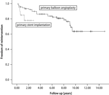Fig. 3 Kaplan–Meier survival analysis comparing the interventional treatment of branch pulmonary artery stenosis in children with either primary stent implantation or primary balloon angioplasty