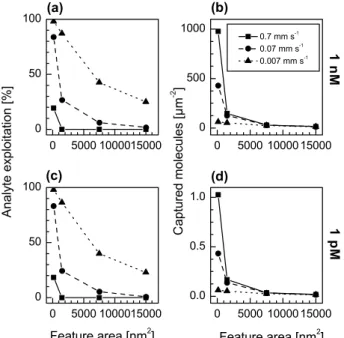 Fig. 4. Efficiency of the capture of analyte molecules flowing at various velocities in a microchannel as shown in Figure 1 as a function of feature area and analyte concentration and for the first 5 min of the assay