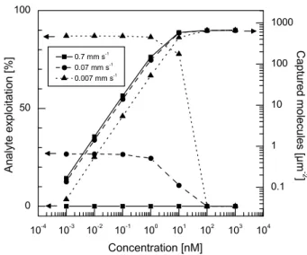 Fig. 5. Mean analyte exploitation and surface density of captured analytes resulting from a 5-min-long assay for various flow velocities and analyte concentrations