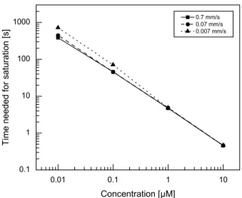 Fig. 7. Mean exploitation of analyte volume as function of the binding constant in the first 5 min of the reaction