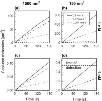 Fig. 8. Number of captured molecules per µ m 2 as a function of time for an analyte concentration in (a), (b) [(c), (d)] of 1 nM [1 pM] and a feature area in (a), (c) [(b), (d)] of 1500 nm 2 [150 nm 2 ].