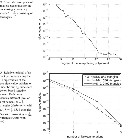 Fig. 2 Spectral convergence of the smallest eigenvalue for the unit cube using a boundary mesh with h = 101 consisting of 2400 triangles