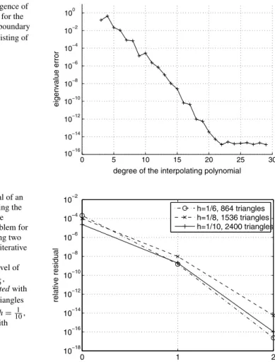 Fig. 4 Spectral convergence of the smallest eigenvalue for the Fichera corner using a boundary mesh with h = 101 consisting of 2400 triangles