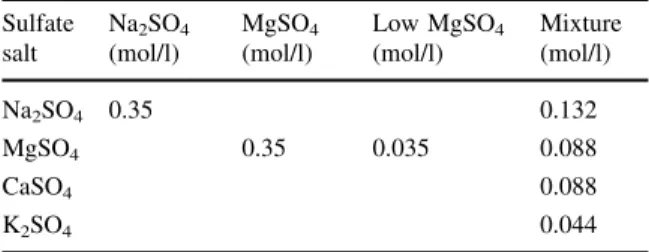 Table 3 Molar composition of the sulfate solutions tested Sulfate salt Na 2 SO 4(mol/l) MgSO 4(mol/l) Low MgSO 4(mol/l) Mixture(mol/l) Na 2 SO 4 0.35 0.132 MgSO 4 0.35 0.035 0.088 CaSO 4 0.088 K 2 SO 4 0.044