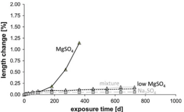 Fig. 6 Visual appearance after 1 year of exposure and BSE micrographs of CEM III/B mortar bars exposed to a, d MgSO 4 , b, e low MgSO 4 , c, f sulfate mixture solution (Na 2 SO 4 , K 2 SO 4 , MgSO 4 , CaSO 4 ; see Table 3 for details)