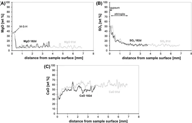 Figure 8 shows the maximum oxide profiles of MgO, SO 3 , and CaO. Again, the magnesium  penetra-tion is very limited (approx